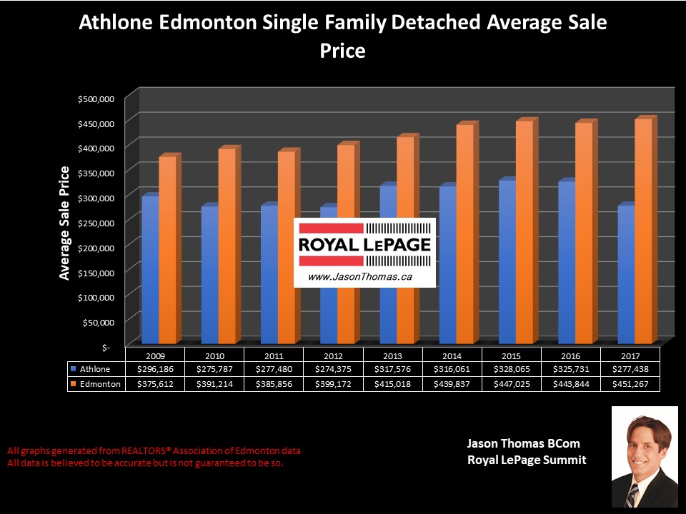 athlone homes average selling price graph Edmonton