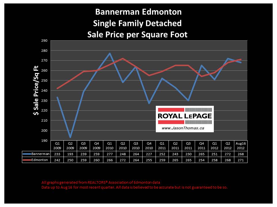 Bannerman Clareview real estate house sale price graph