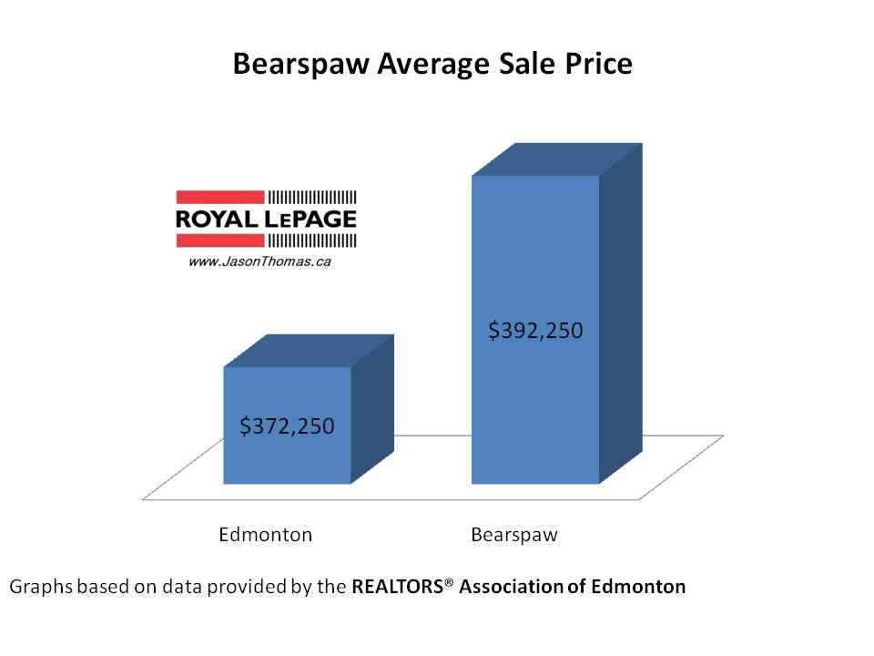Bearspaw neighbourhood average sale price Edmonton