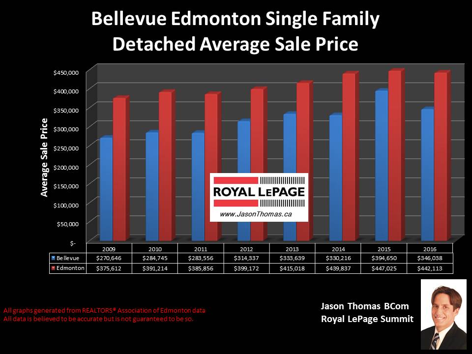 Bellevue Home Selling price chart in Edmonton