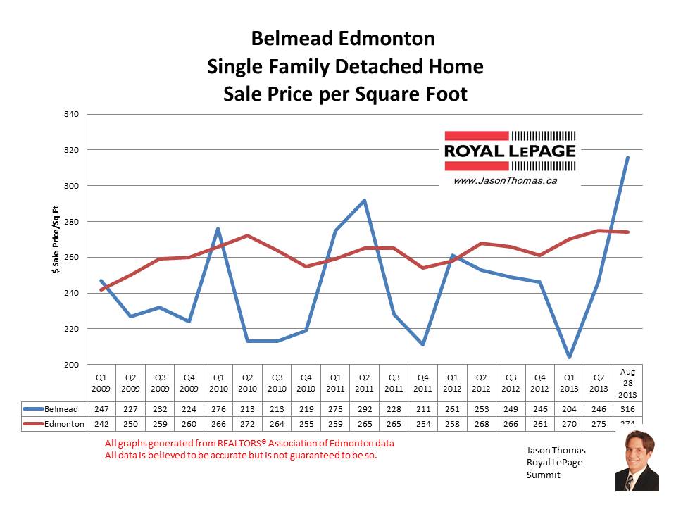 Belmead West Edmonton home sale prices