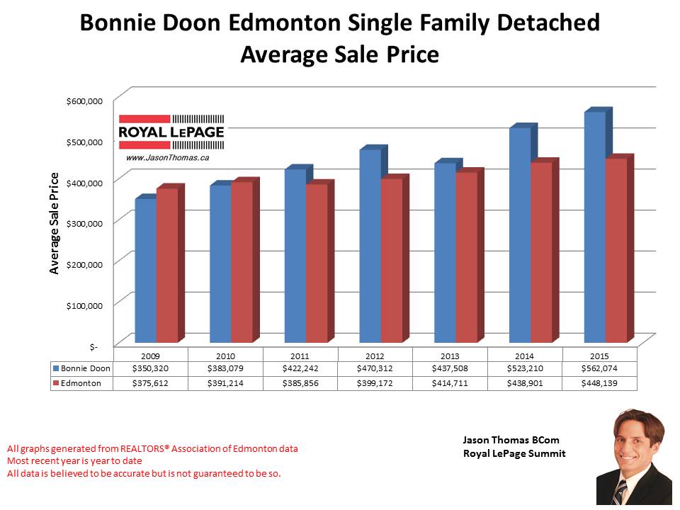 Bonnie Doon Edmonton home selling price graph