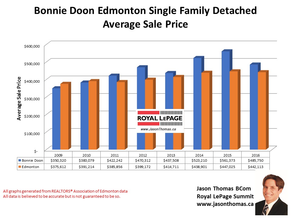 Bonnie Doon average selling price chart in Edmonton