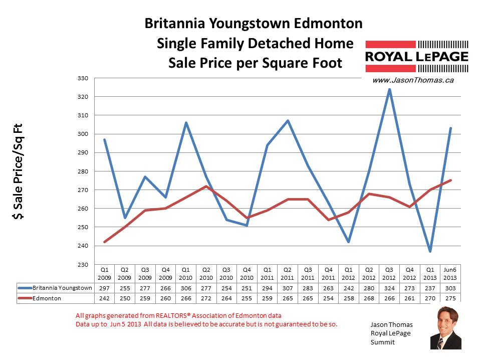 Britannia Youngstown home sale prices