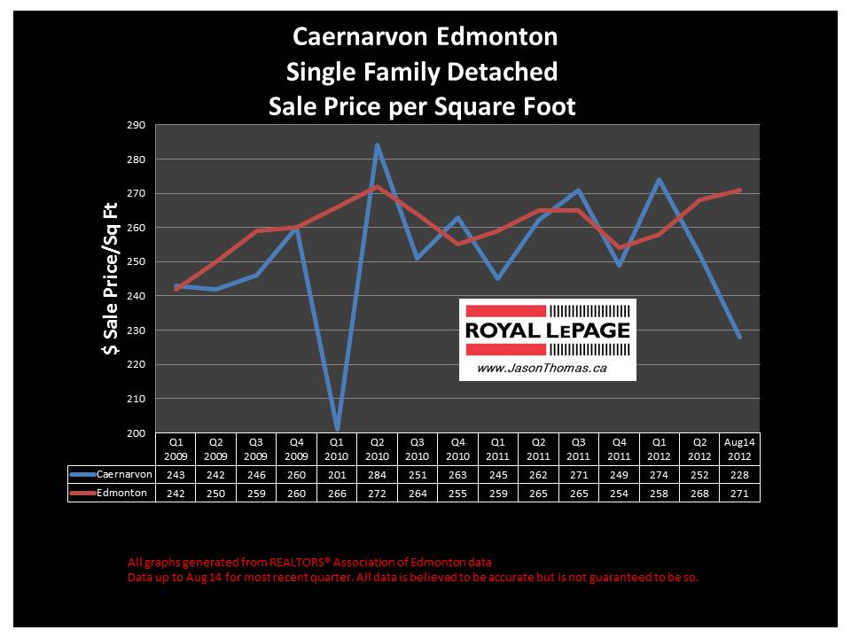Caernarvon Castledowns real estate selling price graph