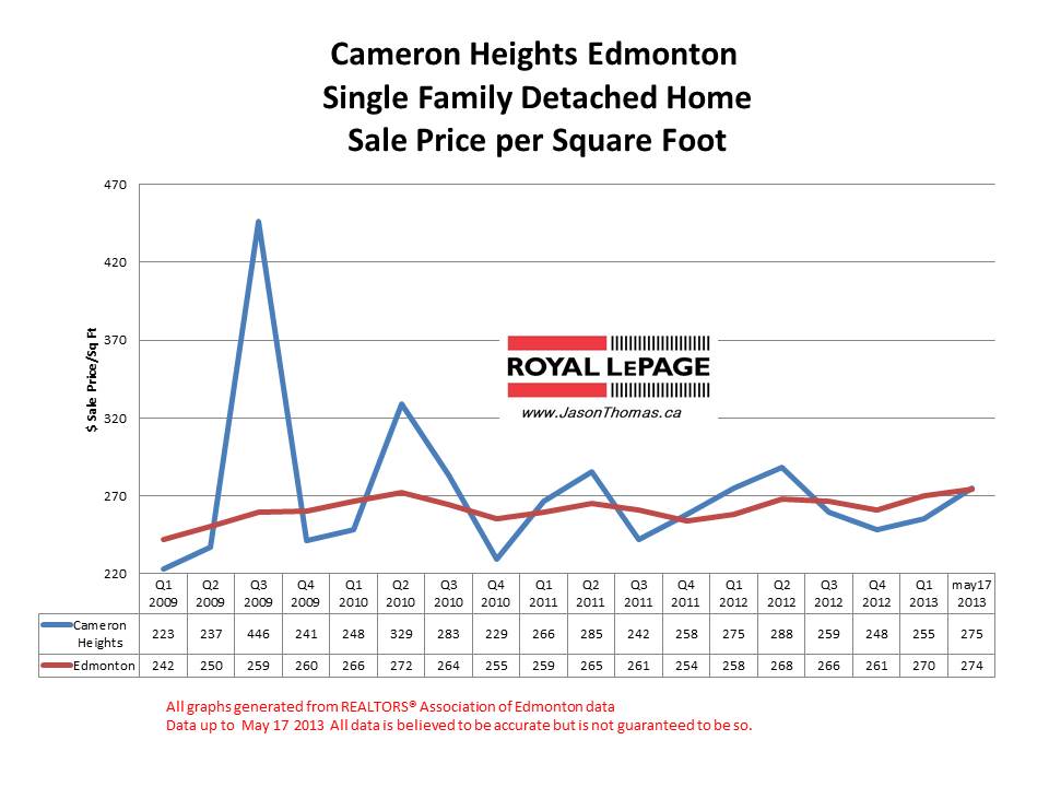 Cameron Heights Home Sale Price