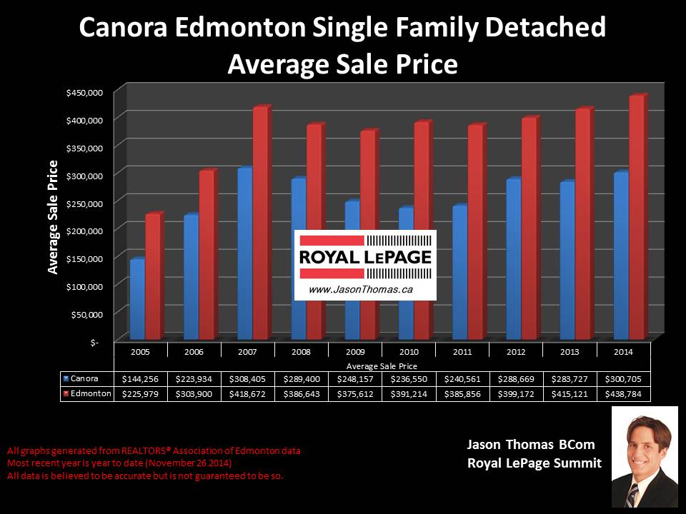 Canora homes for sale in edmonton