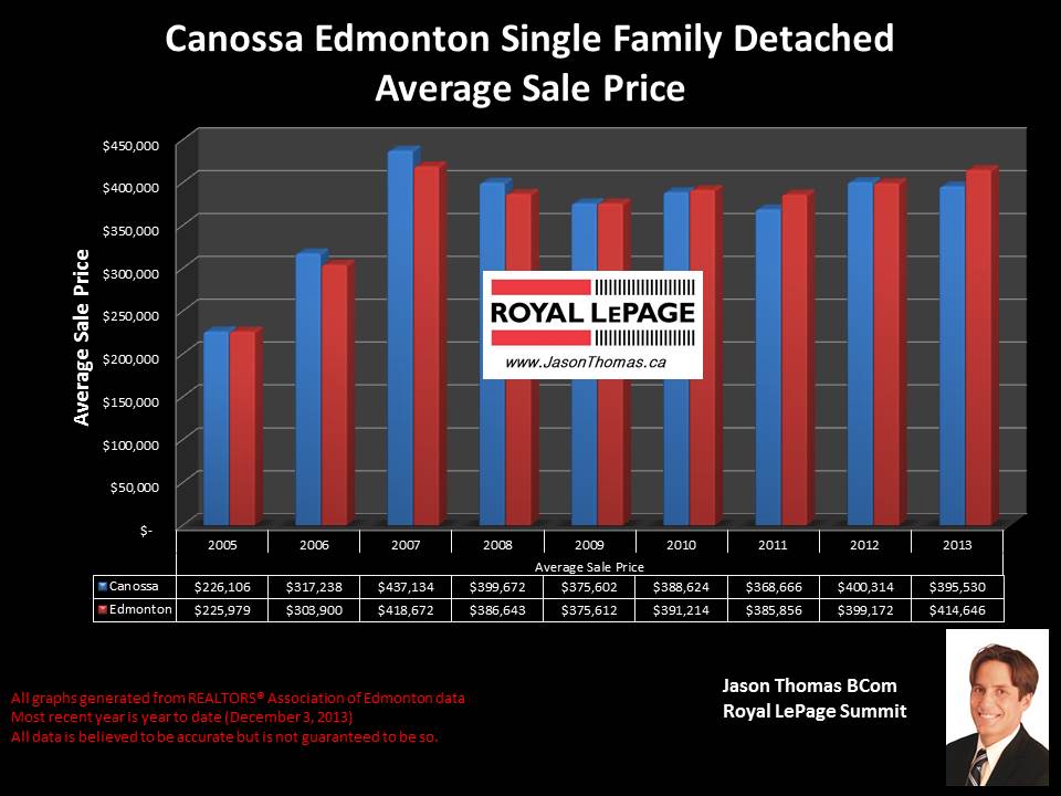 Canossa Edmonton home sale price chart 2005 2013