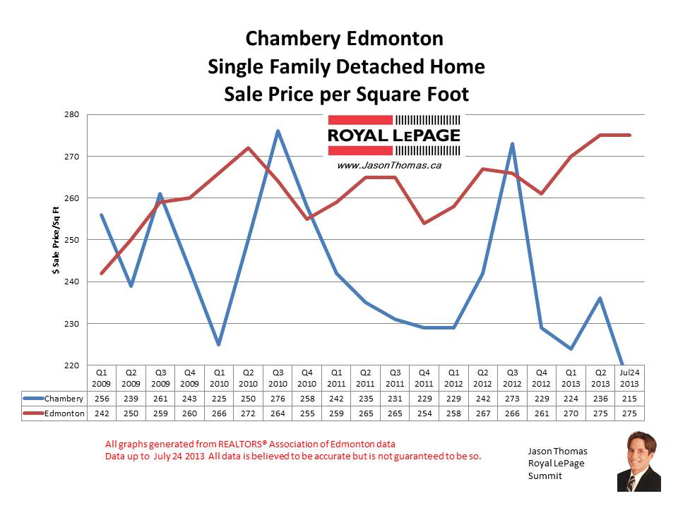 Chambery Castlebrook real estate sale prices