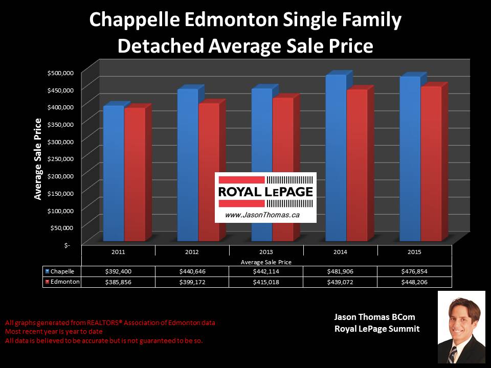 Chappelle Homes for sale