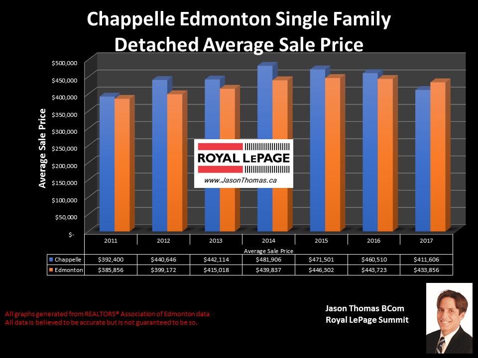 Chappelle Homes sale price graph