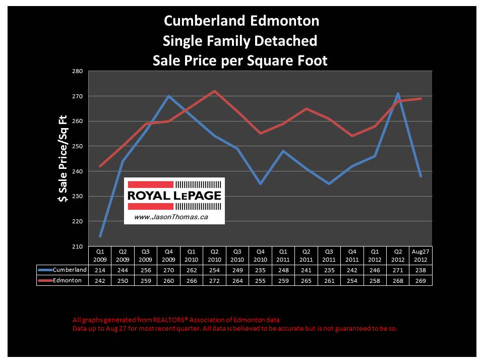 Cumberland skyview real estate sale price graph