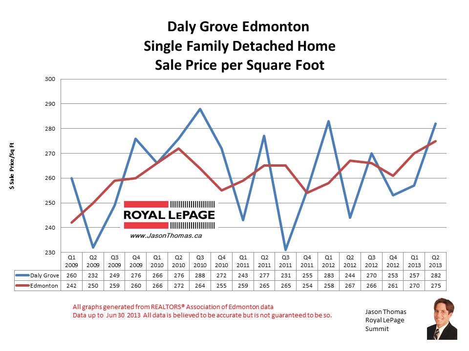 Daly Grove millwoods home sale prices