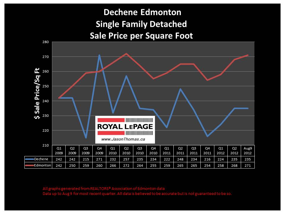 Dechene Edmonton real estate sale price graph