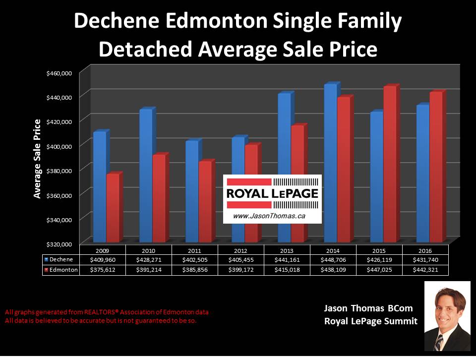 Dechene home sold prices graph in west edmonton