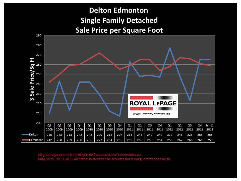 Delton Home sale price graph 2013