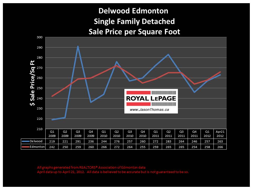 Delwood Northeast edmonton real estate sale price