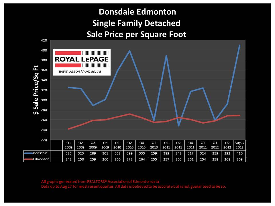 Donsdale West edmonton real estate house sale price graph