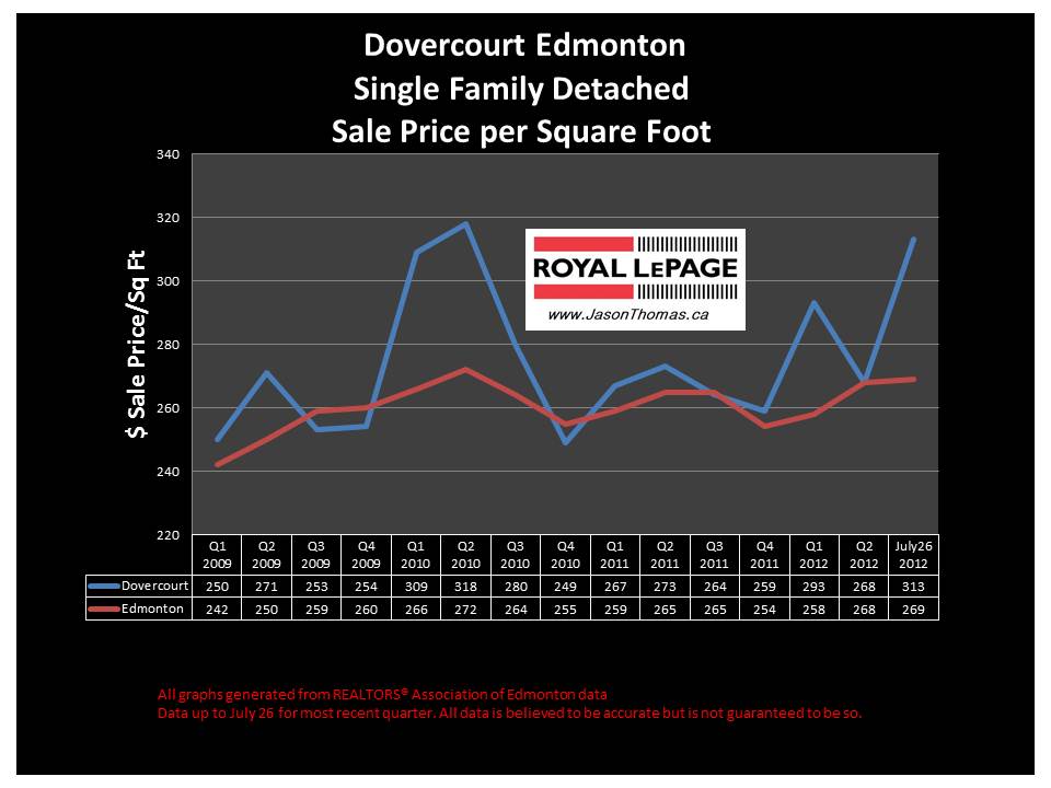 Dovercourt Edmonton real estate sold prices chart