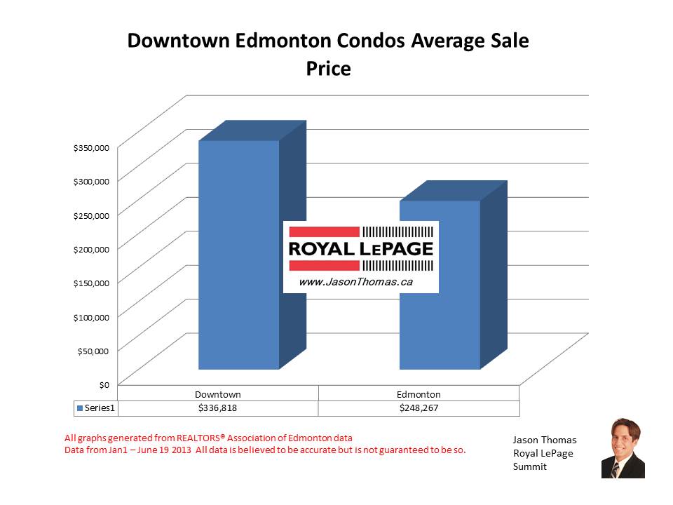 Downtown Edmonton condo selling prices