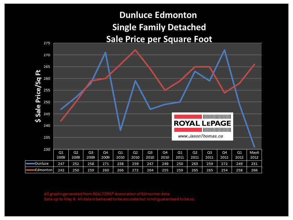 Dunluce Castledowns real estate sold price graph