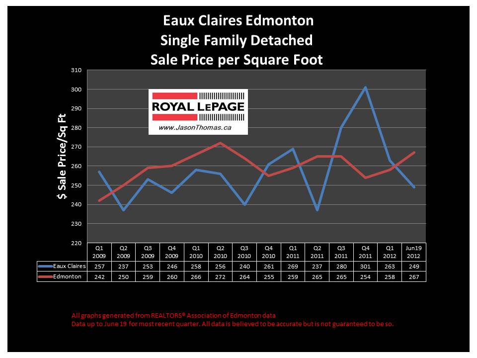 Eaux Claires Edmonton real estate selling price chart