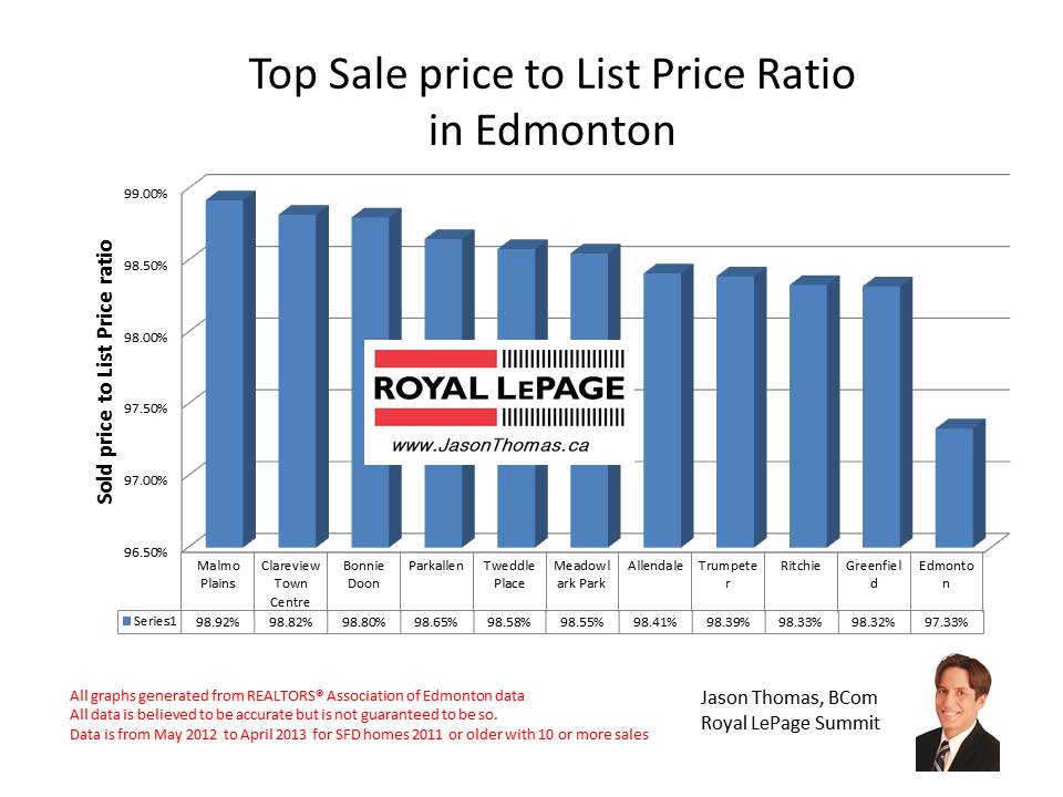 Edmontons best neighbourhoods based on sold price to list price ratio