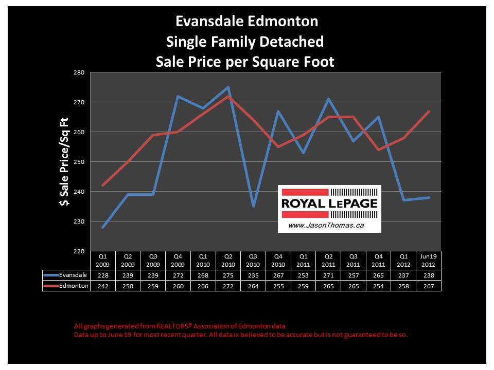 Evansdale north Edmonton real estate average sale price graph