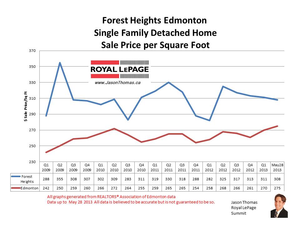 forest heights home sale prices