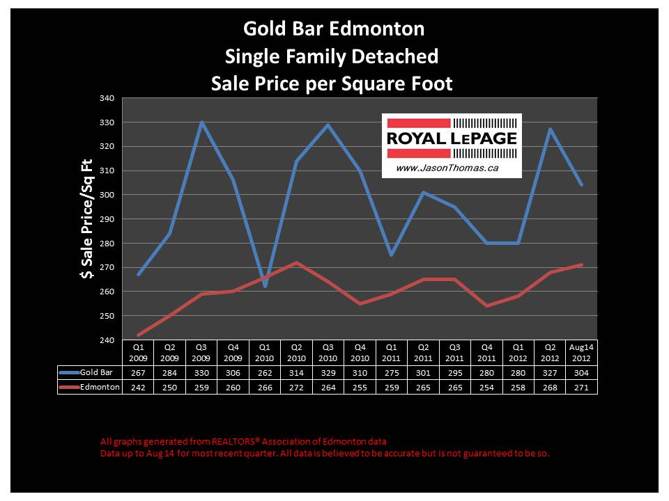Gold Bar Edmonton real estate house selling price graph