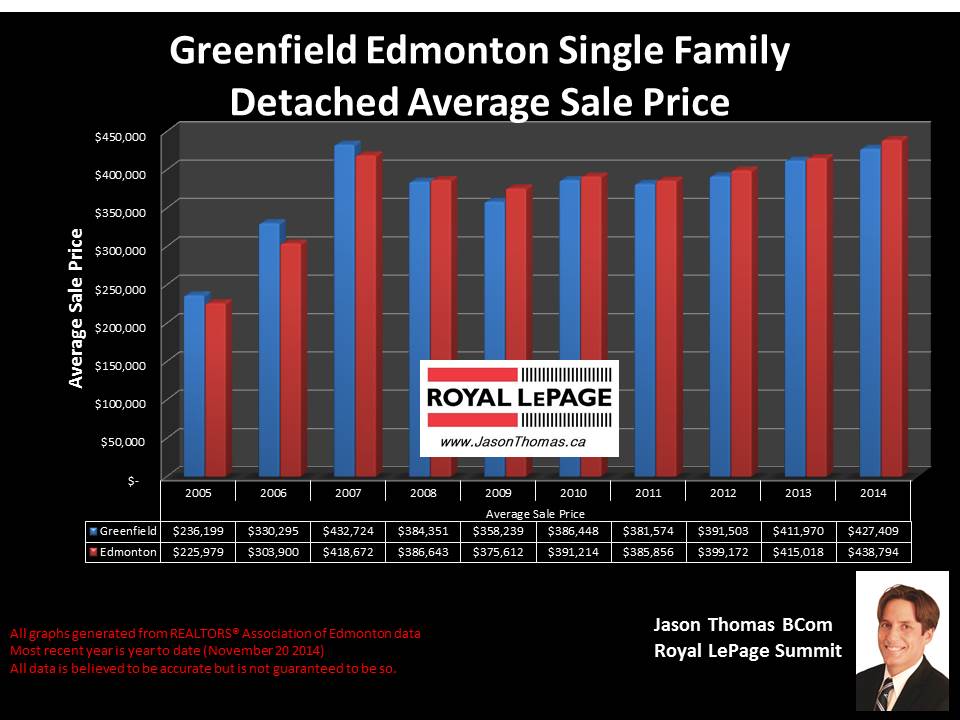 Greenfield homes for sale in Edmonton 