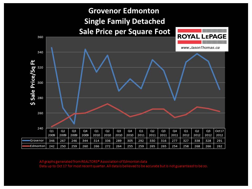 Grovenor home sale price chart