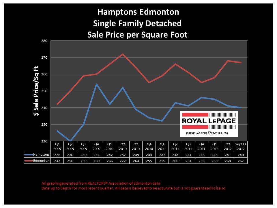 hamptons Real estate sale price graph