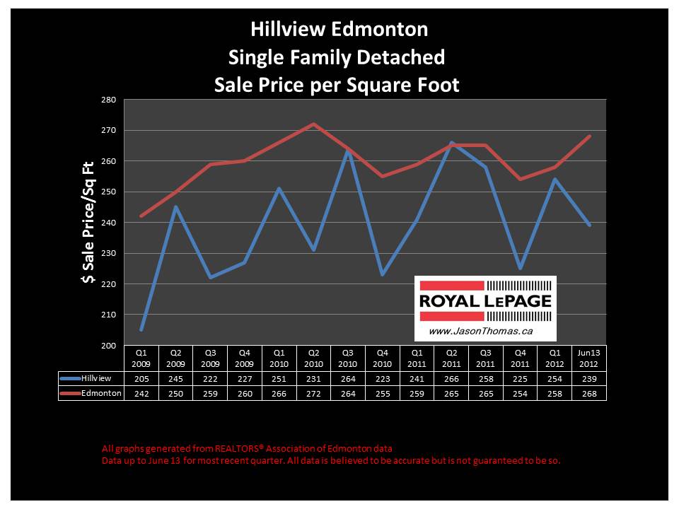 hillview millwoods real estate average sale price