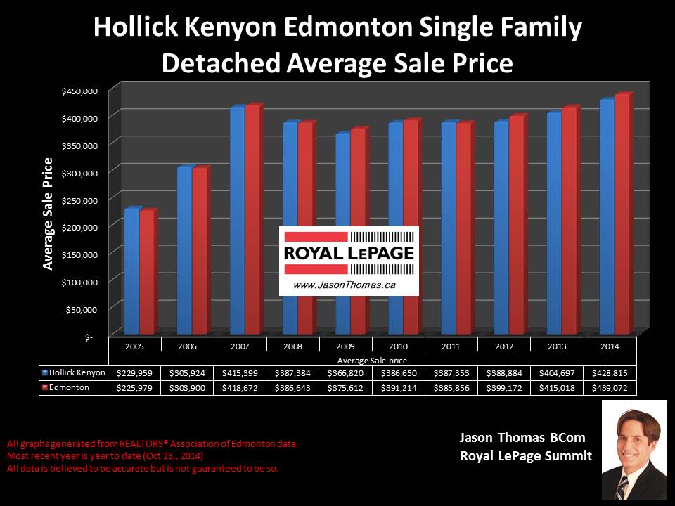 Hollick Kenyon Home sale prices