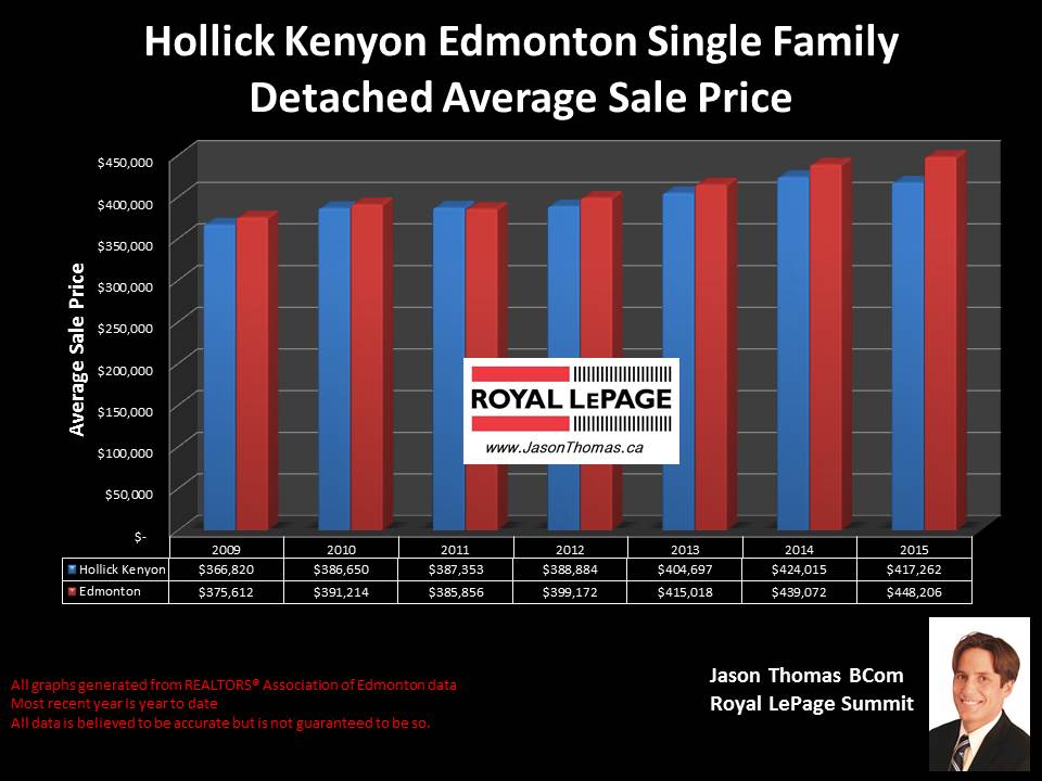 Hollick Kenyon average sold price graph Edmonton