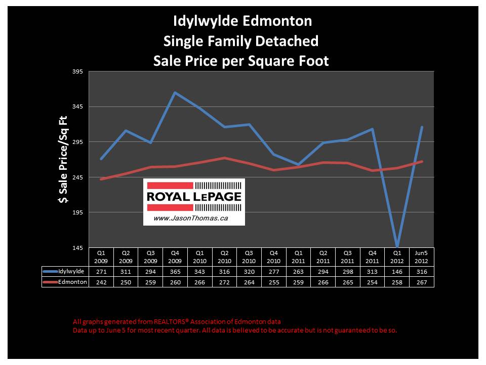 Idylwylde mill creek average selling price graph