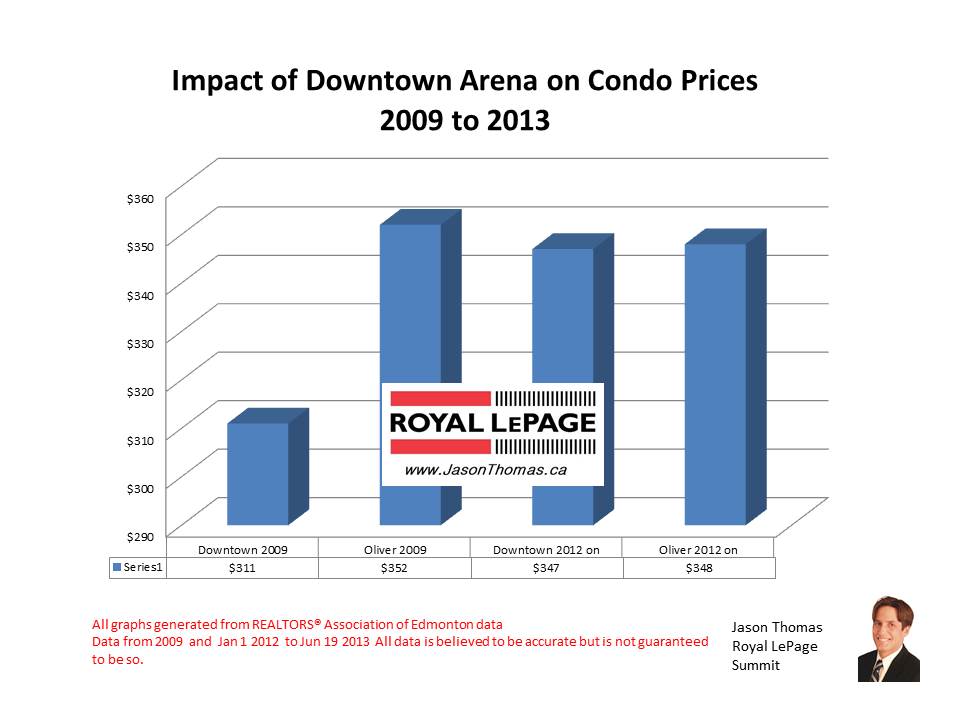 Impact of new downtown arena on real estate prices