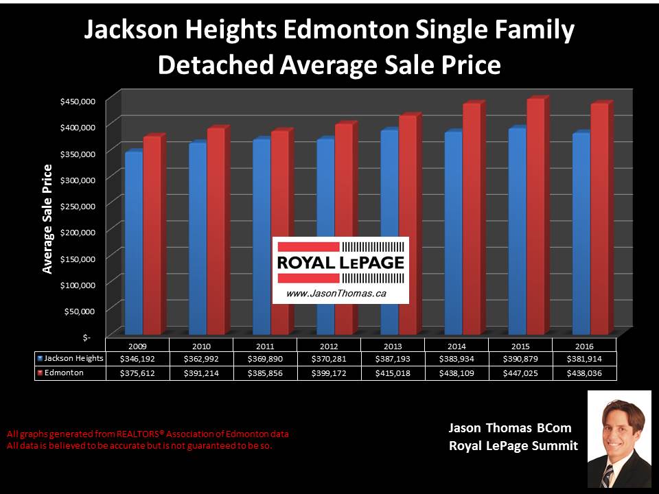 Jackson Heights edmonton Home selling price chart