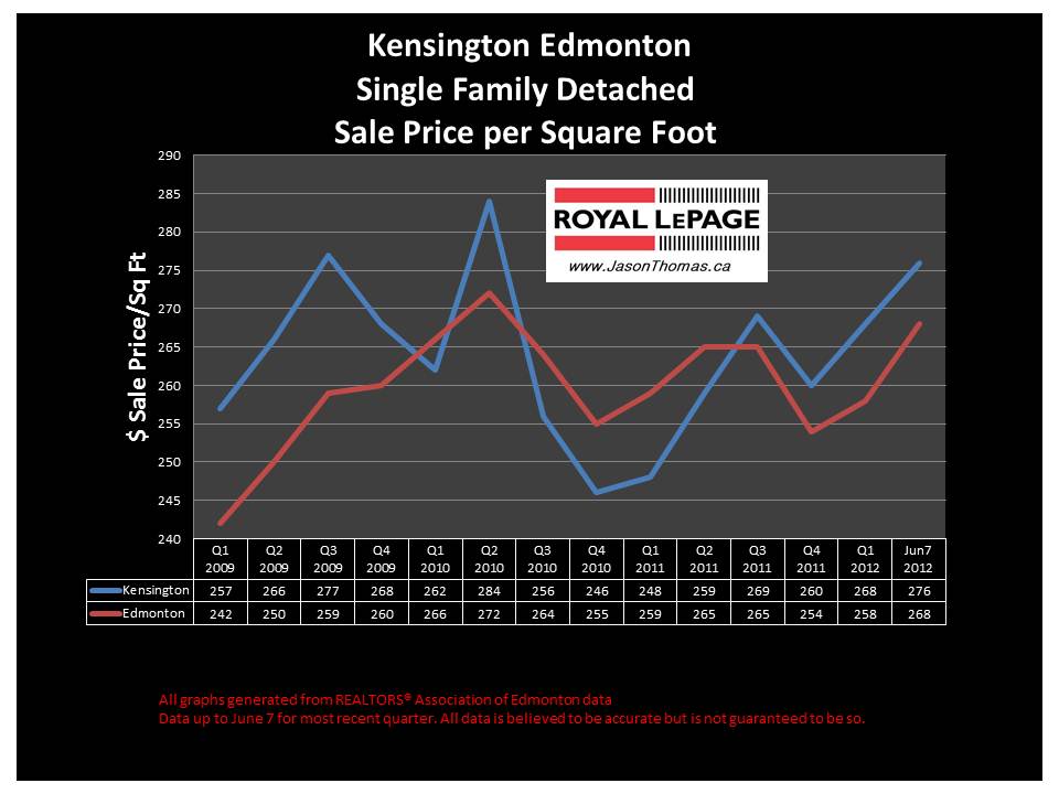 Kensington northwest edmonton real estate price graph