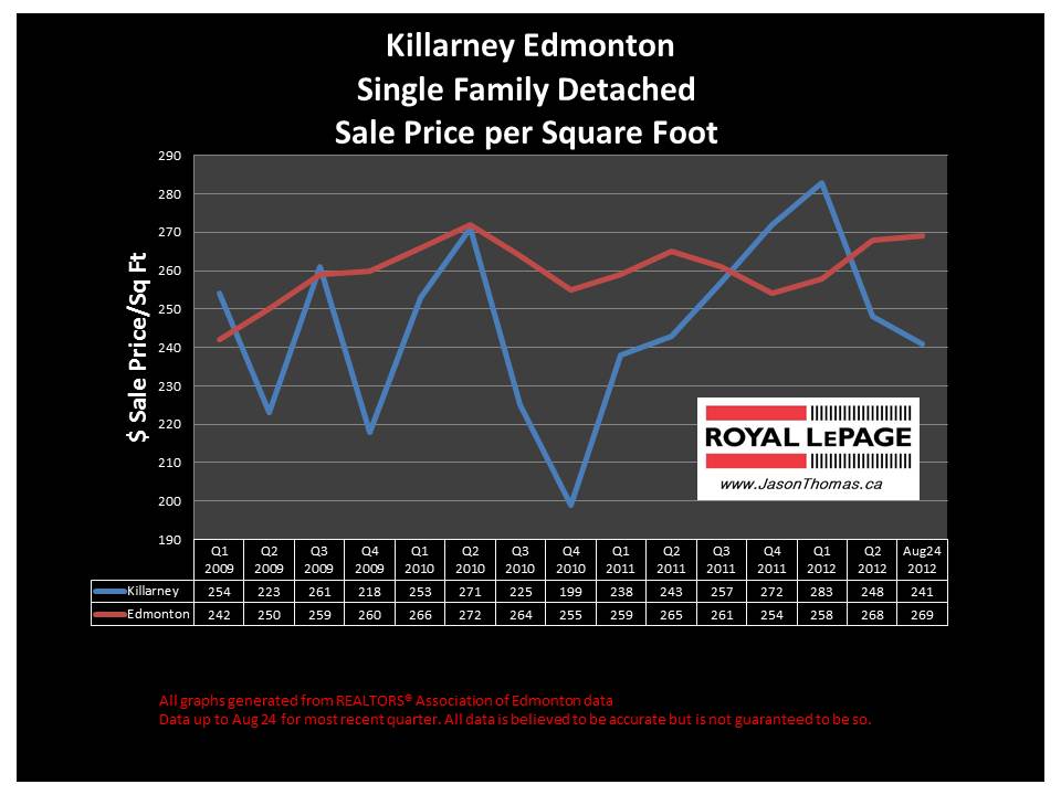 Killarney Edmonton real estate selling price chart