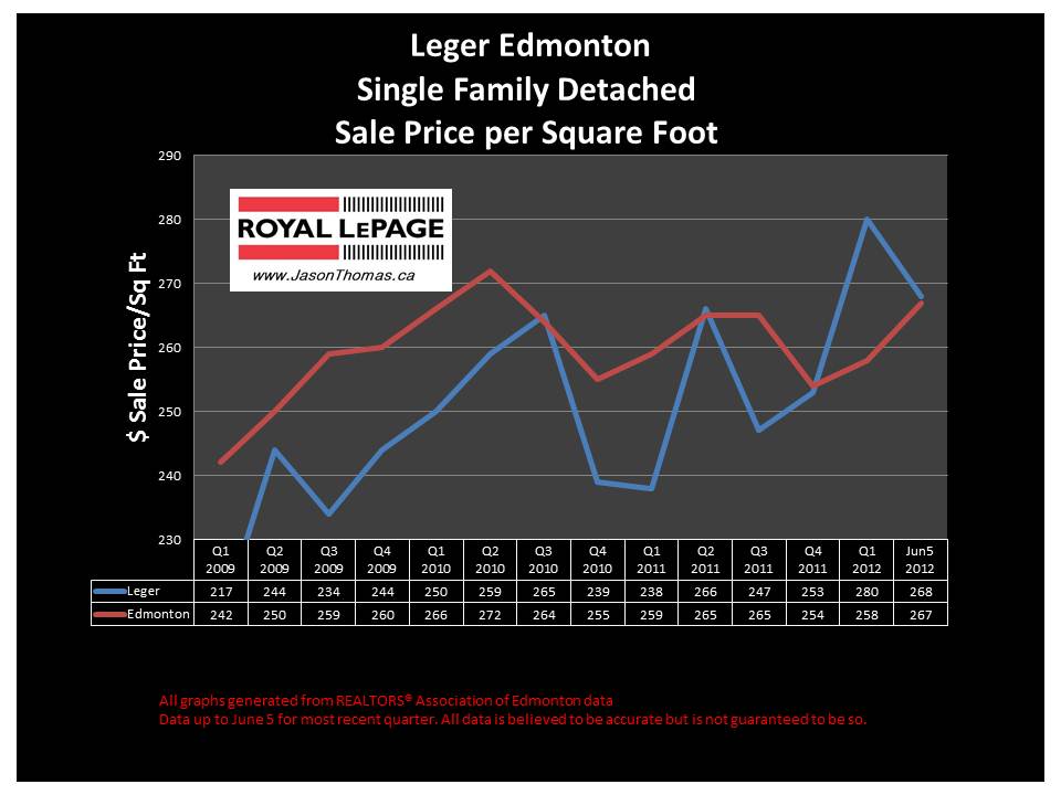 Leger Whitemud Oaks real estate sale prices