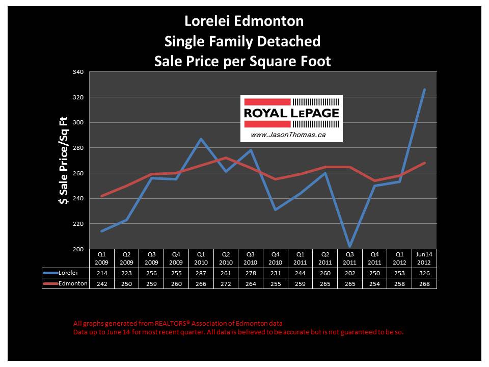 Lorelei Edmonton average sale price per square foot