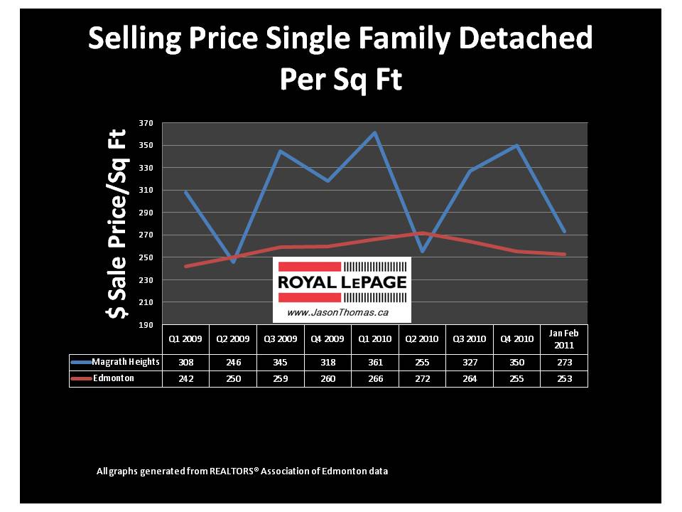 Magrath Heights Edmonton real estate average sale price per square foot 2011