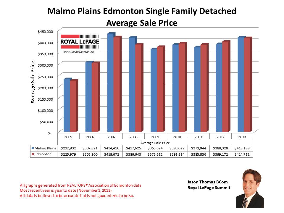 Malmo Plains Home sales