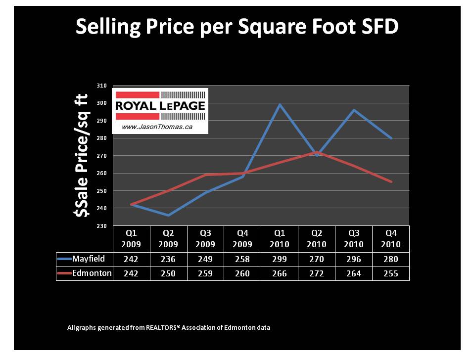 Mayfield Edmonton real estate mls listings sold price per square foot Mayfield Edmonton real estate mls listings sold price per square foot