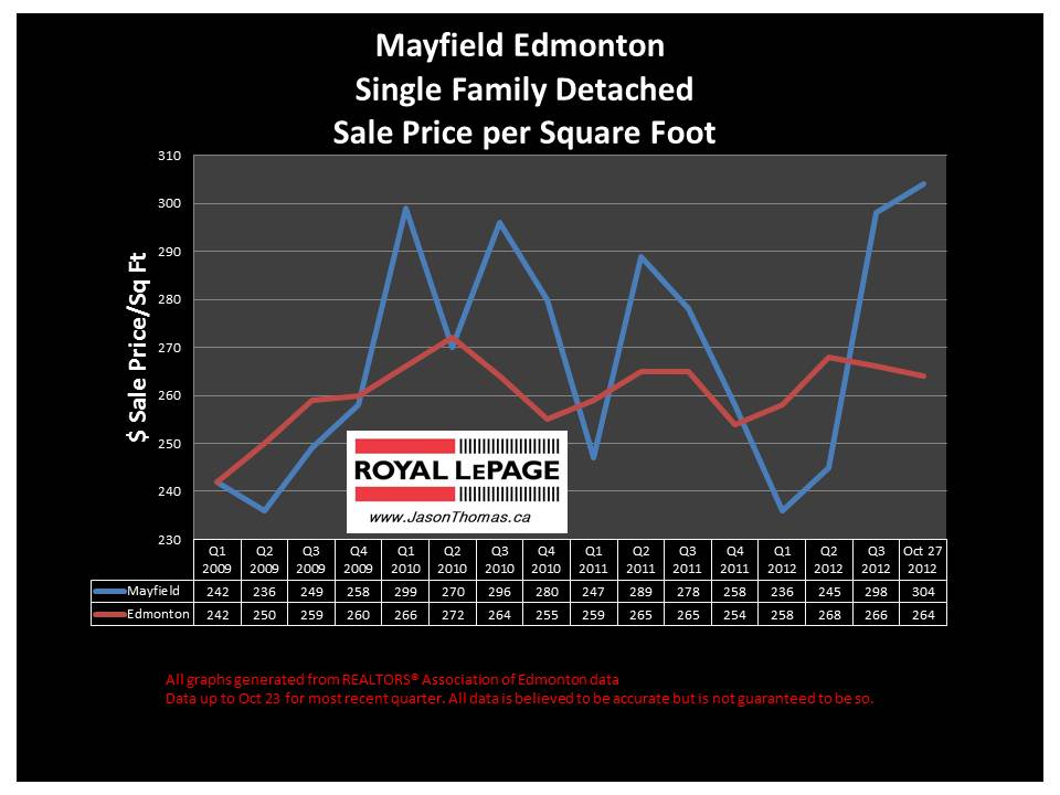 Mayfield home sale price graph