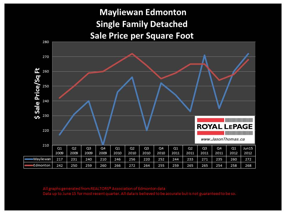 Mayliewan Cherry Grove real estate average selling price chart