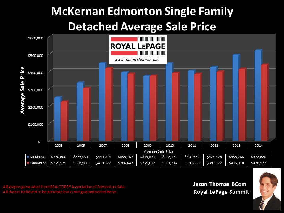 McKernan homes for sale in Edmonton