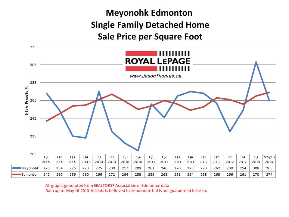 Meyonohk Home sale prices